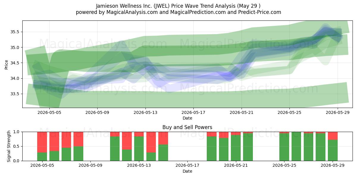  Jamieson Wellness Inc. (JWEL) Support and Resistance area (28 May) 
