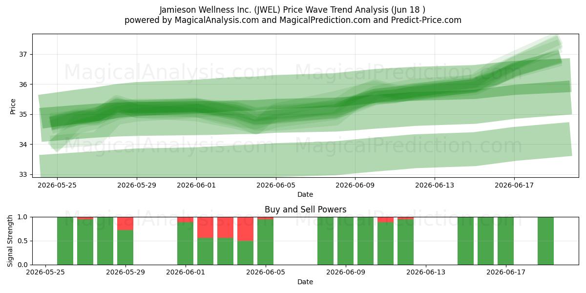  Jamieson Wellness Inc. (JWEL) Support and Resistance area (17 Jun) 