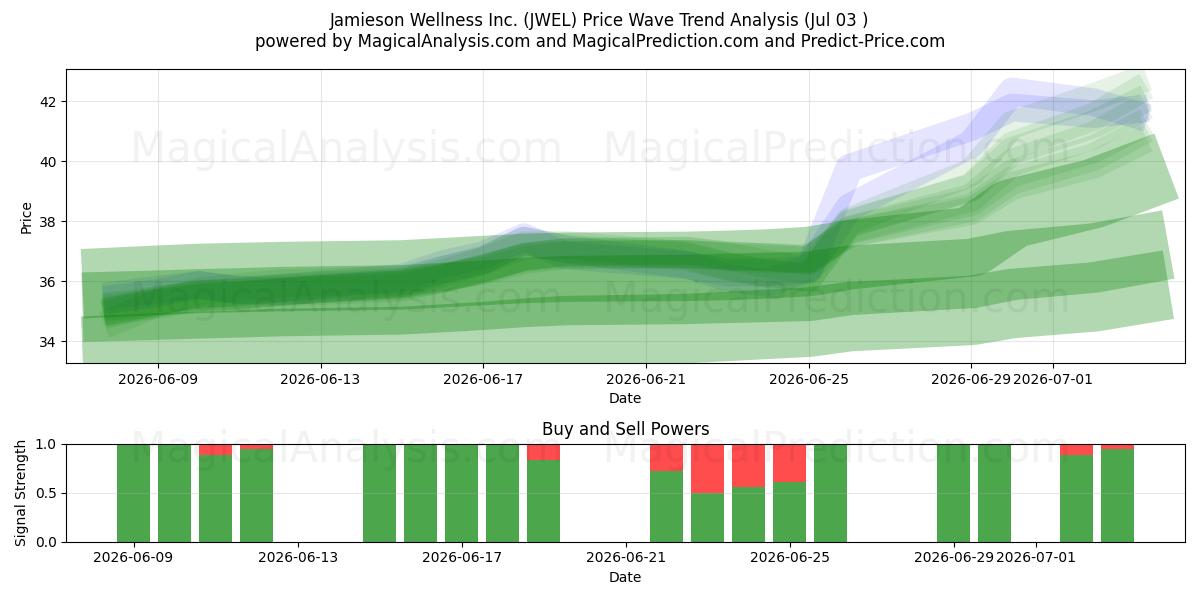  Jamieson Wellness Inc. (JWEL) Support and Resistance area (02 Jul) 