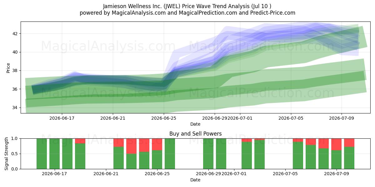  Jamieson Wellness Inc. (JWEL) Support and Resistance area (09 Jul) 