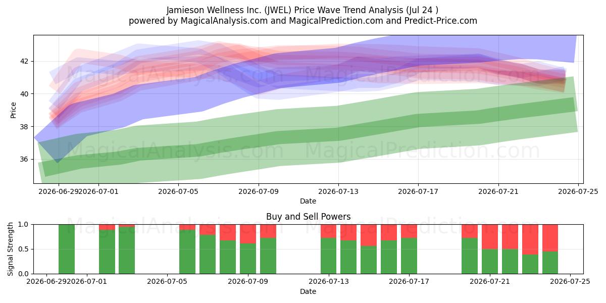  Jamieson Wellness Inc. (JWEL) Support and Resistance area (23 Jul) 