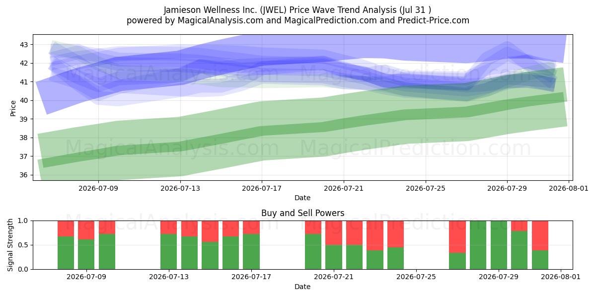  Jamieson Wellness Inc. (JWEL) Support and Resistance area (30 Jul) 