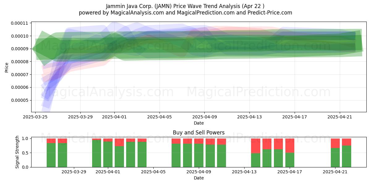  Jammin Java Corp. (JAMN) Support and Resistance area (22 Apr) 
