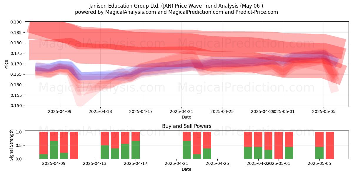 Janison Education Group Ltd. (JAN) Support and Resistance area (06 May) Janison Education Group Ltd. (JAN) Support and Resistance area (06 May)