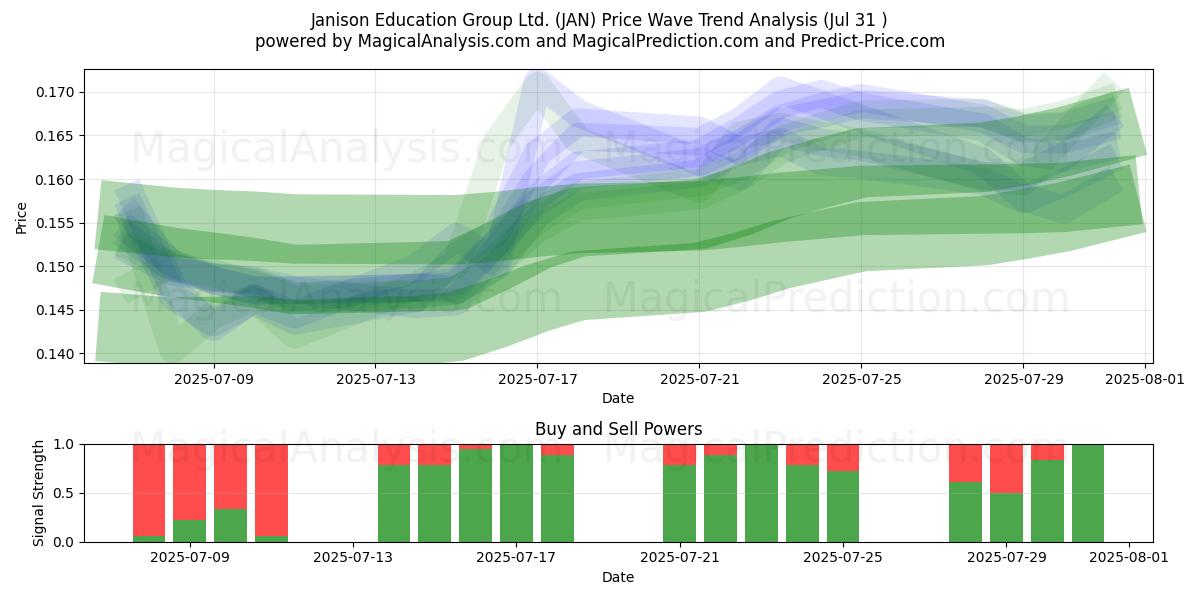  Janison Education Group Ltd. (JAN) Support and Resistance area (30 Jul) 