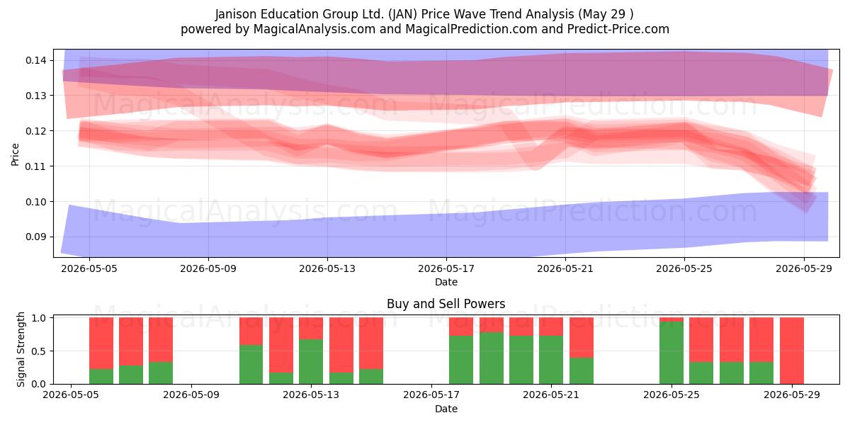  Janison Education Group Ltd. (JAN) Support and Resistance area (28 May) 