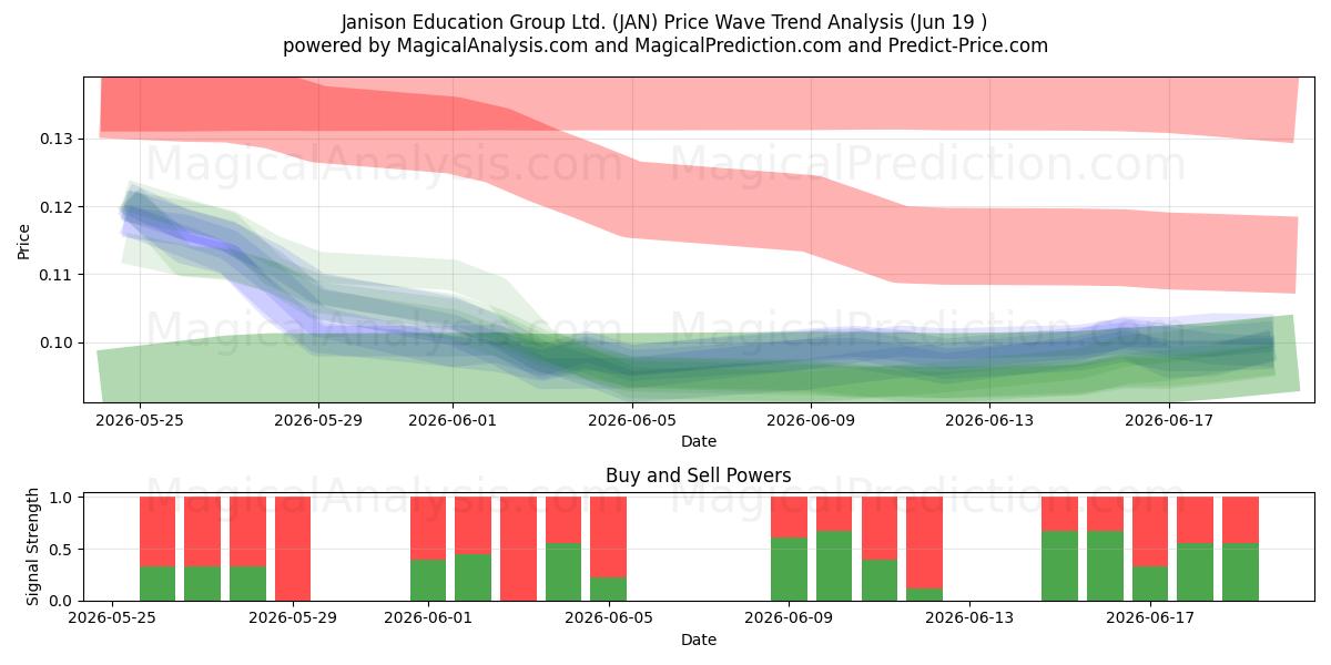 Janison Education Group Ltd. (JAN) Support and Resistance area (18 Jun) 