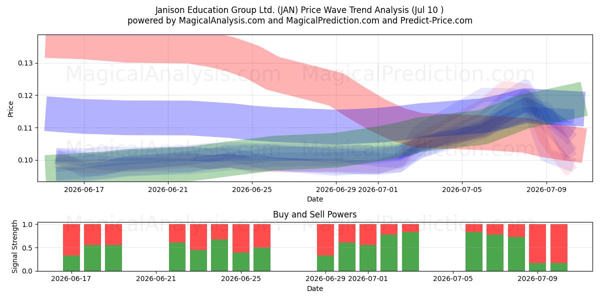  Janison Education Group Ltd. (JAN) Support and Resistance area (09 Jul) 