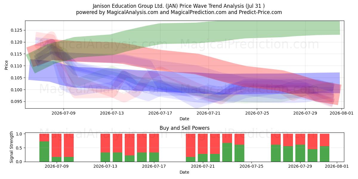  Janison Education Group Ltd. (JAN) Support and Resistance area (30 Jul) 