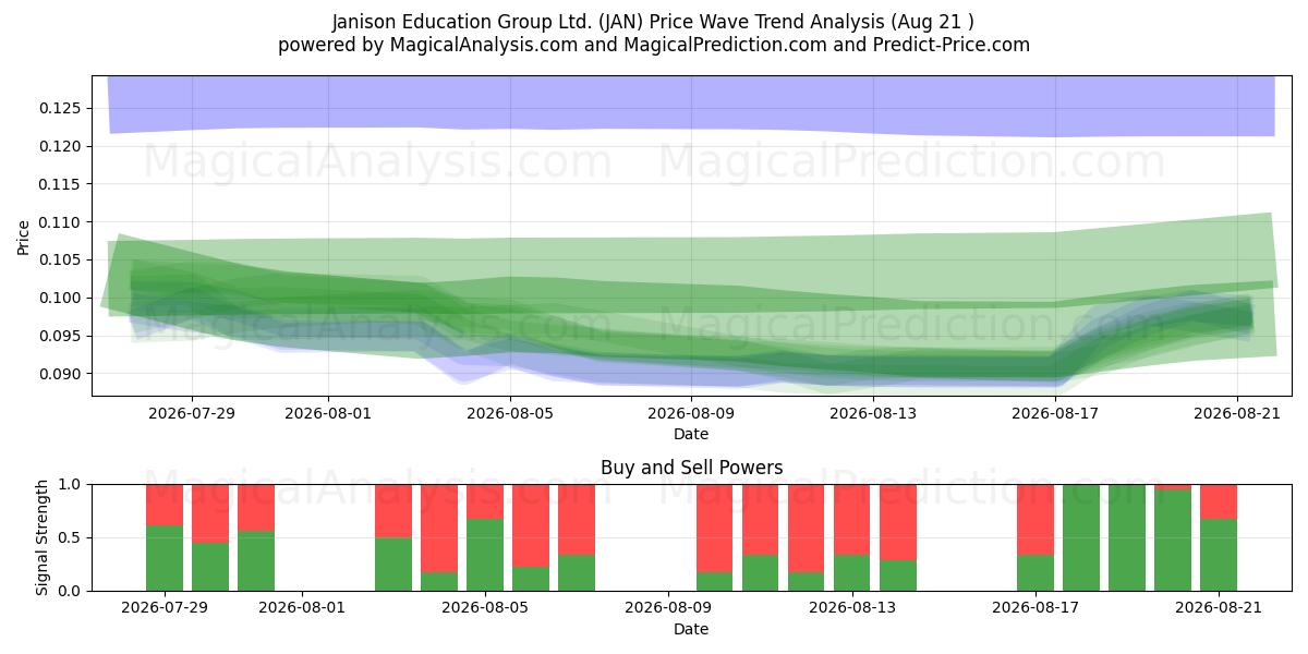  Janison Education Group Ltd. (JAN) Support and Resistance area (20 Aug) 