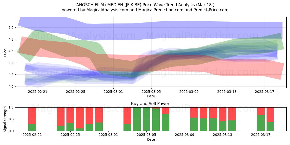  JANOSCH FILM+MEDIEN (JFIK.BE) Support and Resistance area (18 Mar) 