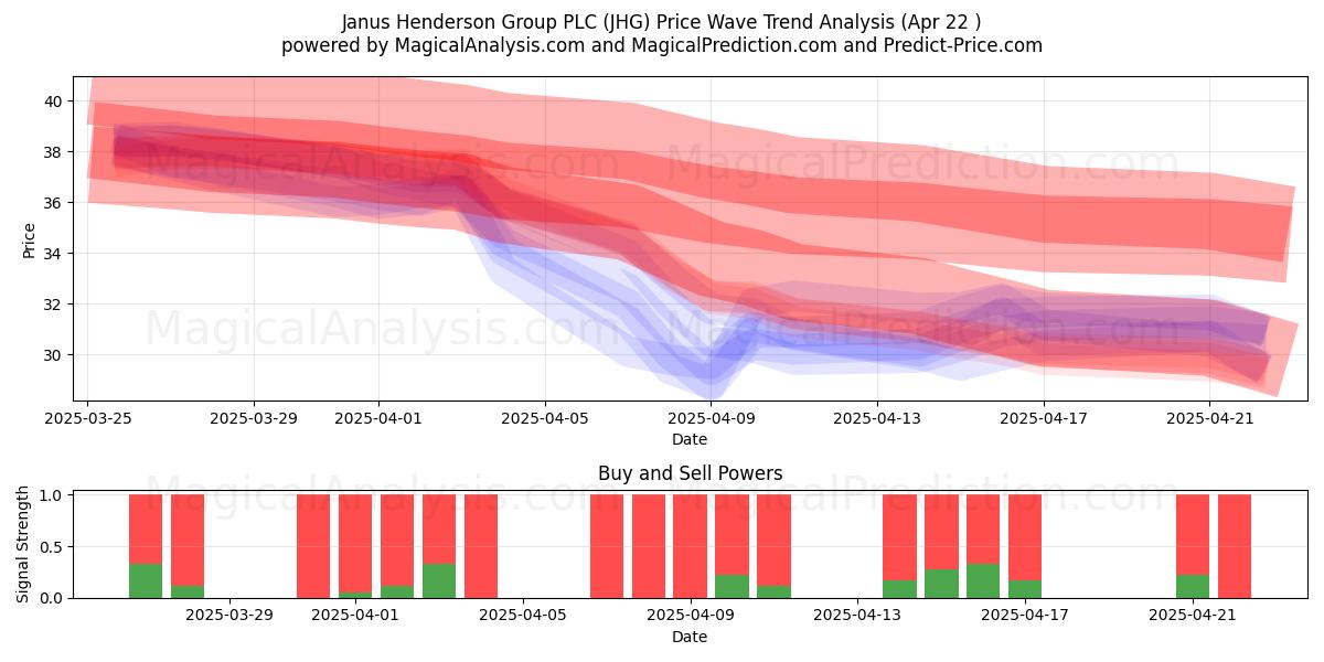  Janus Henderson Group PLC (JHG) Support and Resistance area (22 Apr) 