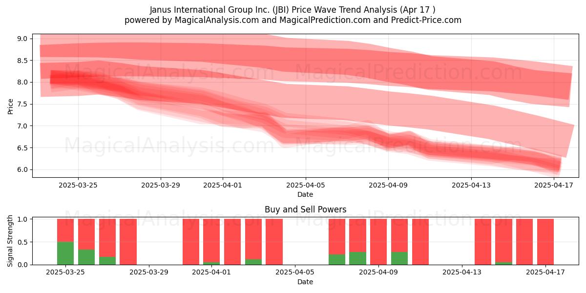  Janus International Group Inc. (JBI) Support and Resistance area (17 Apr) 