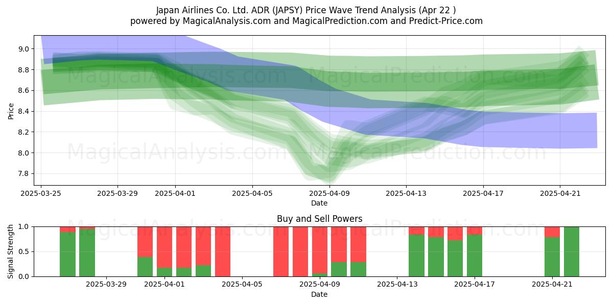  Japan Airlines Co. Ltd. ADR (JAPSY) Support and Resistance area (22 Apr) 