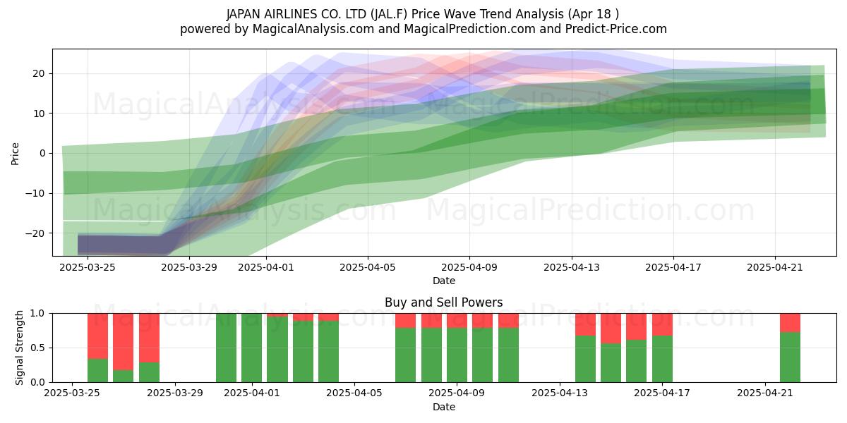  JAPAN AIRLINES CO. LTD (JAL.F) Support and Resistance area (18 Apr) 