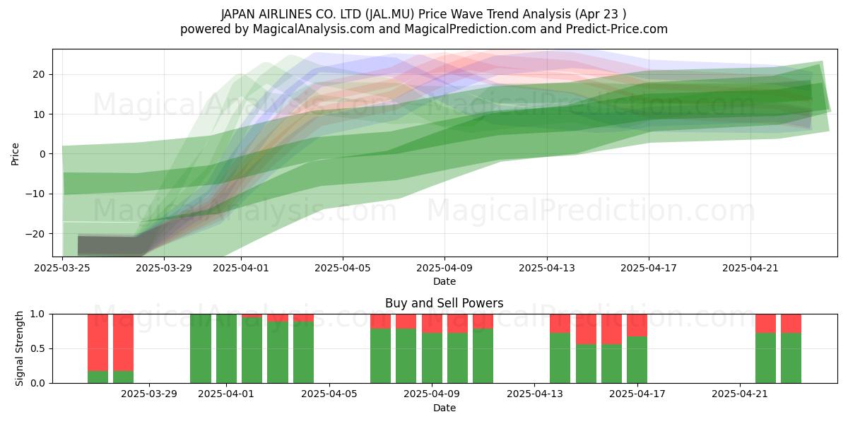  JAPAN AIRLINES CO. LTD (JAL.MU) Support and Resistance area (23 Apr) 