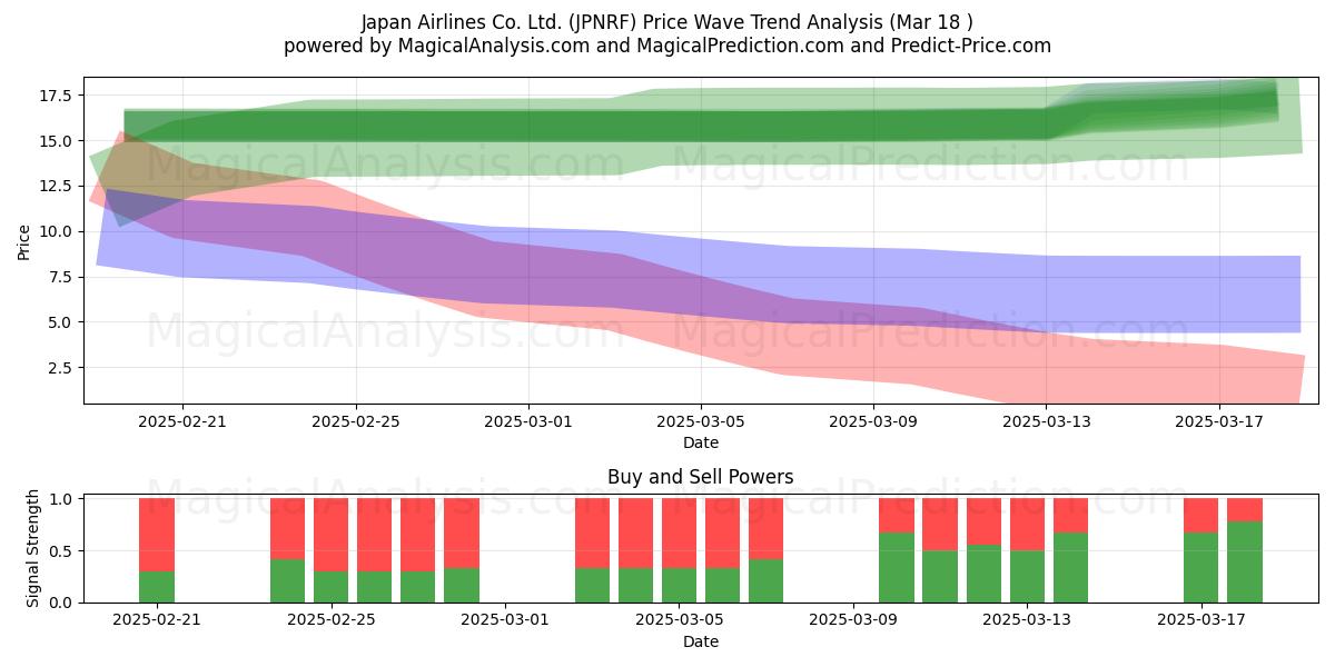  Japan Airlines Co. Ltd. (JPNRF) Support and Resistance area (18 Mar) 