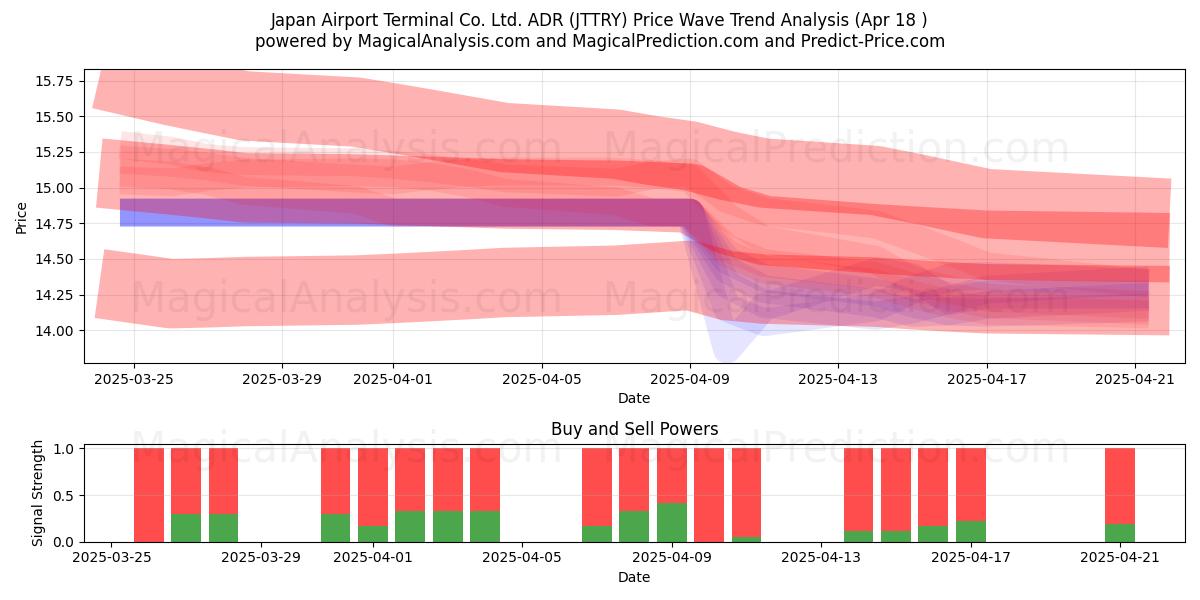  Japan Airport Terminal Co. Ltd. ADR (JTTRY) Support and Resistance area (18 Apr) 