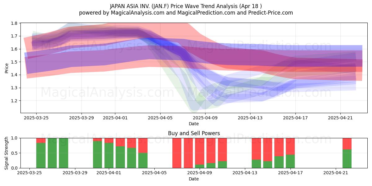  JAPAN ASIA INV. (JAN.F) Support and Resistance area (18 Apr) 