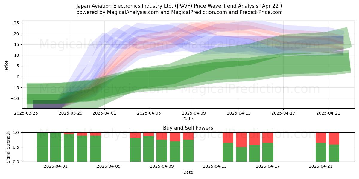  Japan Aviation Electronics Industry Ltd. (JPAVF) Support and Resistance area (22 Apr) 