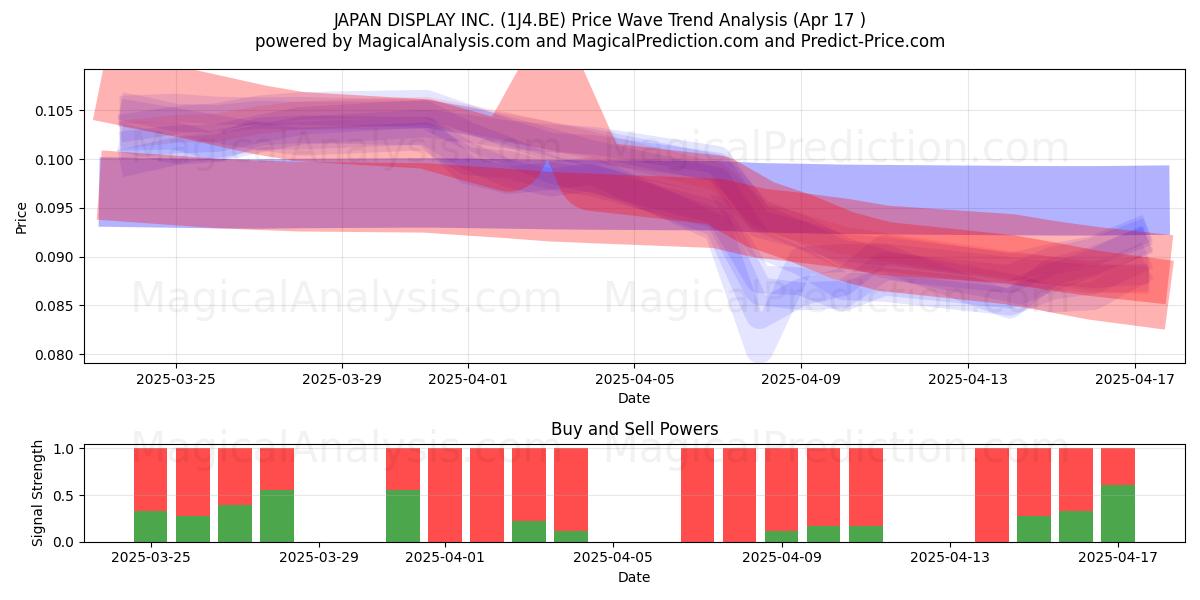  JAPAN DISPLAY INC. (1J4.BE) Support and Resistance area (17 Apr) 