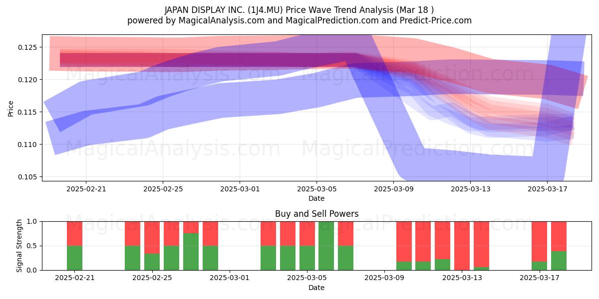  JAPAN DISPLAY INC. (1J4.MU) Support and Resistance area (18 Mar) 