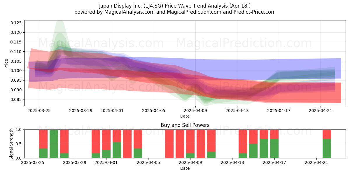  Japan Display Inc. (1J4.SG) Support and Resistance area (18 Apr) 