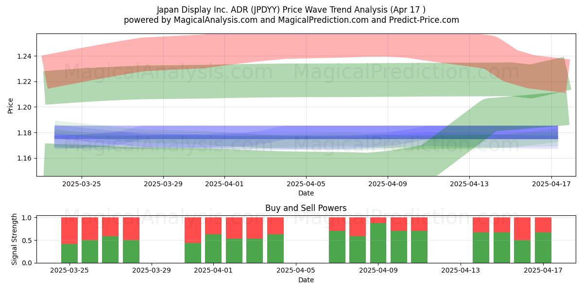  Japan Display Inc. ADR (JPDYY) Support and Resistance area (17 Apr) 