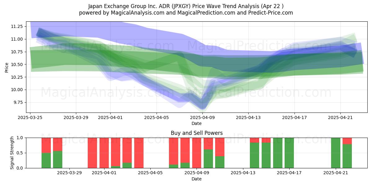  Japan Exchange Group Inc. ADR (JPXGY) Support and Resistance area (22 Apr) 