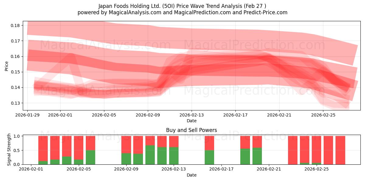  Japan Foods Holding Ltd. (5OI) Support and Resistance area (26 Feb) 