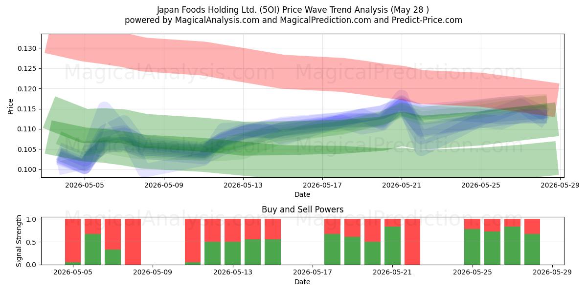  Japan Foods Holding Ltd. (5OI) Support and Resistance area (27 May) 