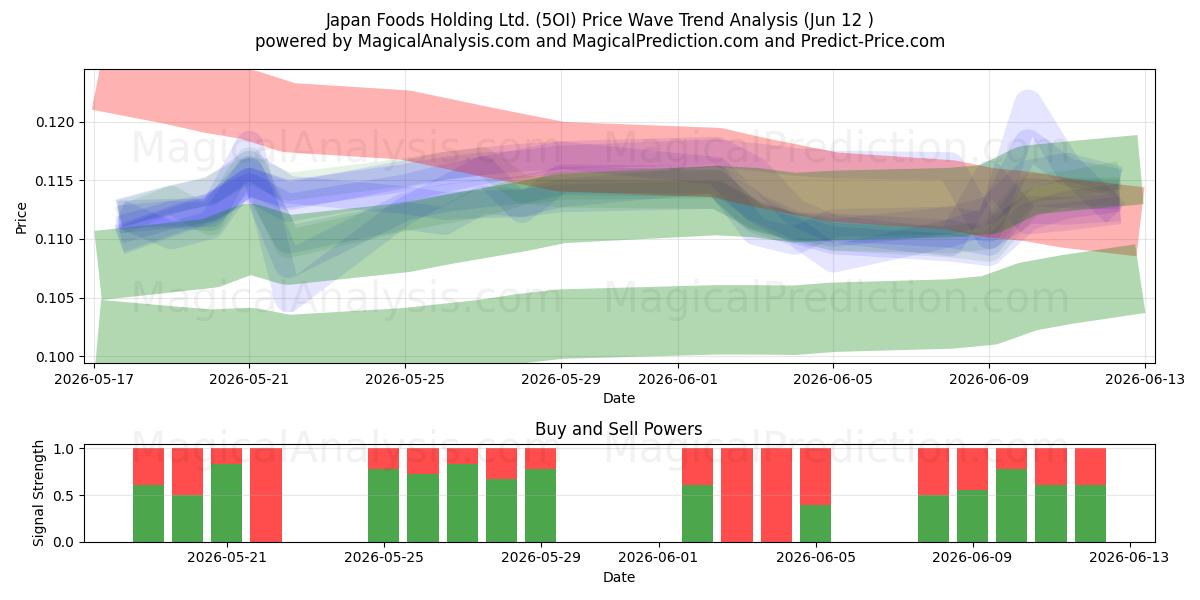  Japan Foods Holding Ltd. (5OI) Support and Resistance area (28 May) 
