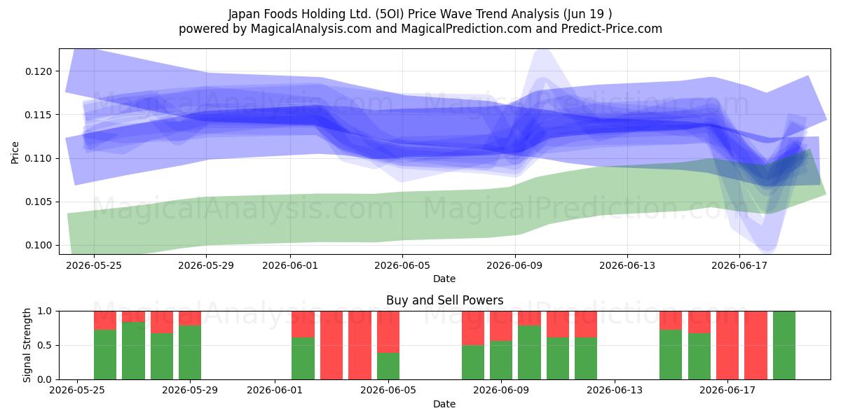  Japan Foods Holding Ltd. (5OI) Support and Resistance area (18 Jun) 