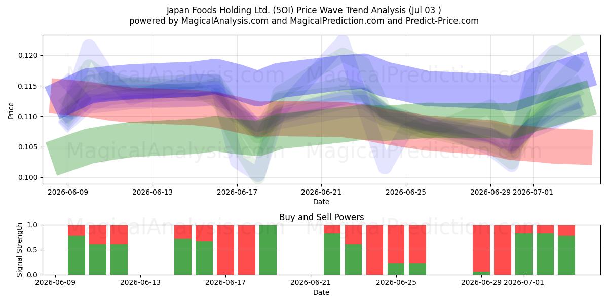  Japan Foods Holding Ltd. (5OI) Support and Resistance area (02 Jul) 