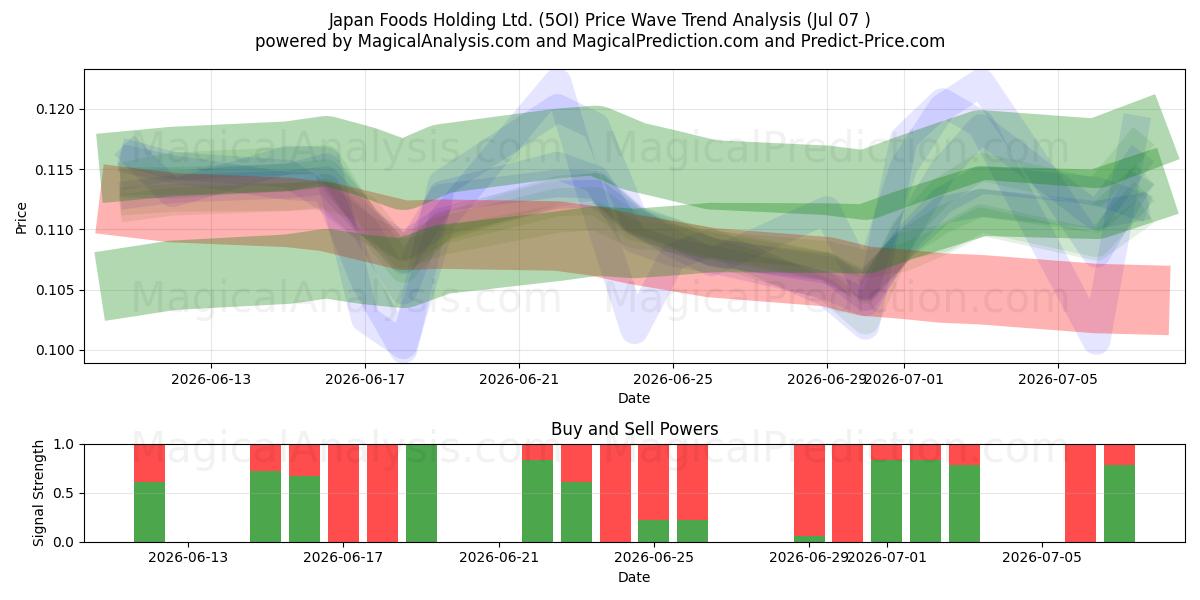  Japan Foods Holding Ltd. (5OI) Support and Resistance area (06 Jul) 