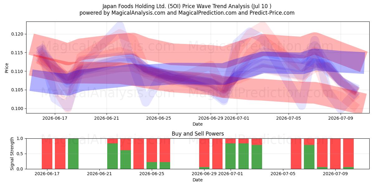  Japan Foods Holding Ltd. (5OI) Support and Resistance area (09 Jul) 