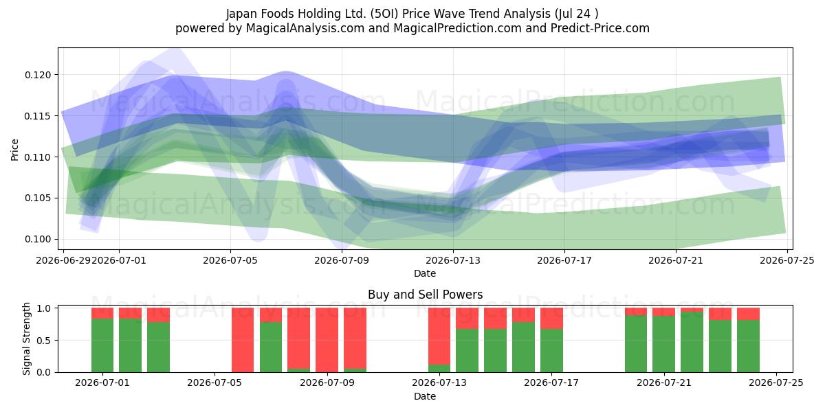  Japan Foods Holding Ltd. (5OI) Support and Resistance area (23 Jul) 