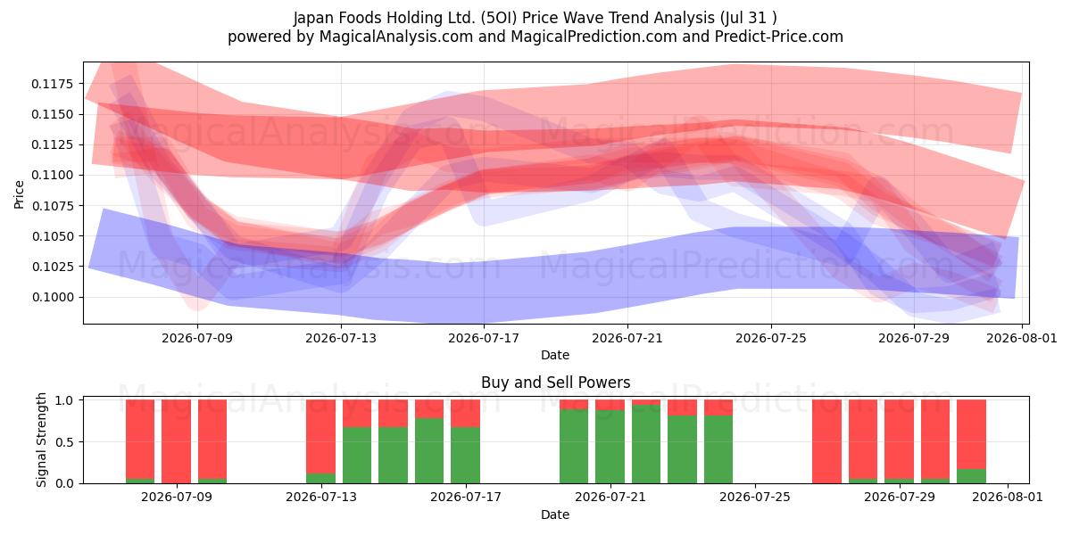  Japan Foods Holding Ltd. (5OI) Support and Resistance area (30 Jul) 