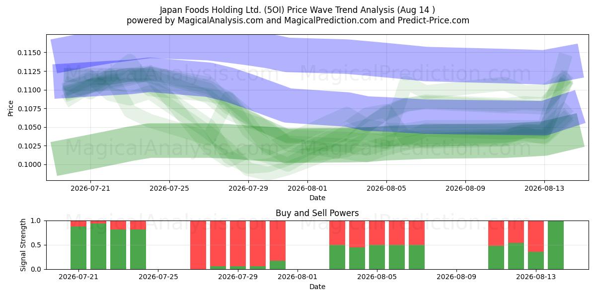  Japan Foods Holding Ltd. (5OI) Support and Resistance area (13 Aug) 