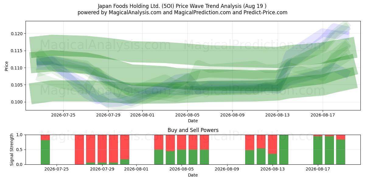  Japan Foods Holding Ltd. (5OI) Support and Resistance area (17 Aug) 