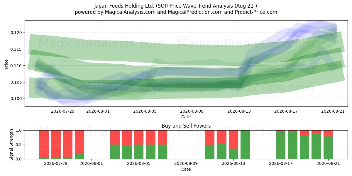  Japan Foods Holding Ltd. (5OI) Support and Resistance area (20 Aug) 