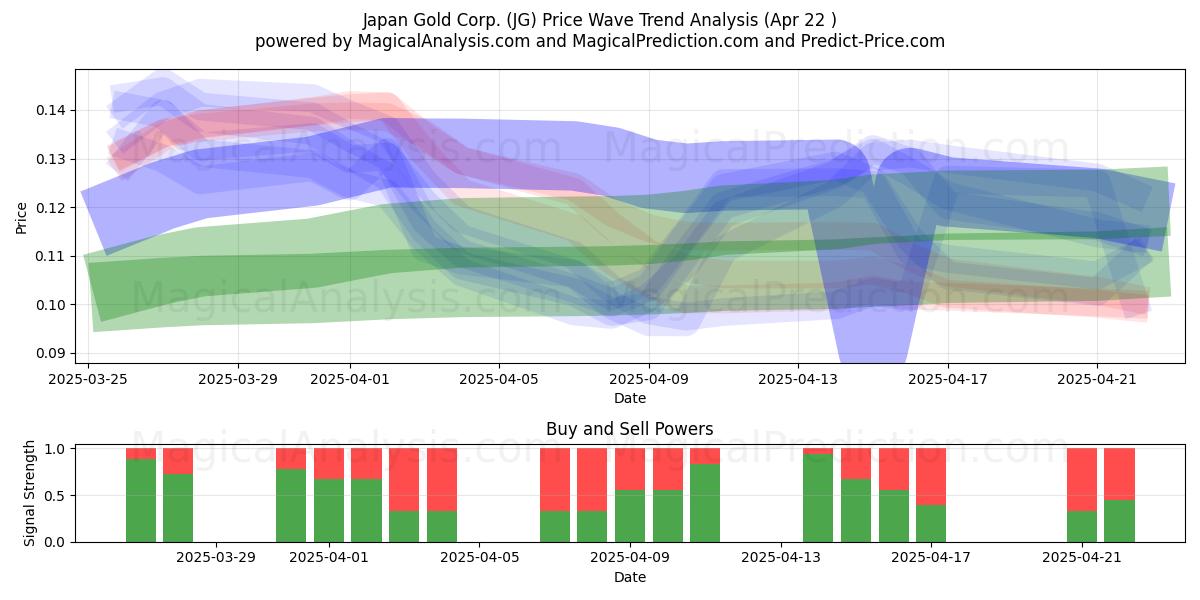  Japan Gold Corp. (JG) Support and Resistance area (22 Apr) 