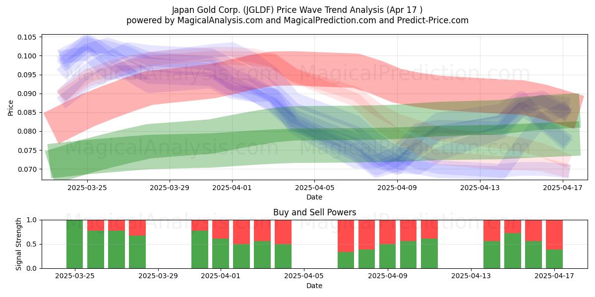  Japan Gold Corp. (JGLDF) Support and Resistance area (17 Apr) 