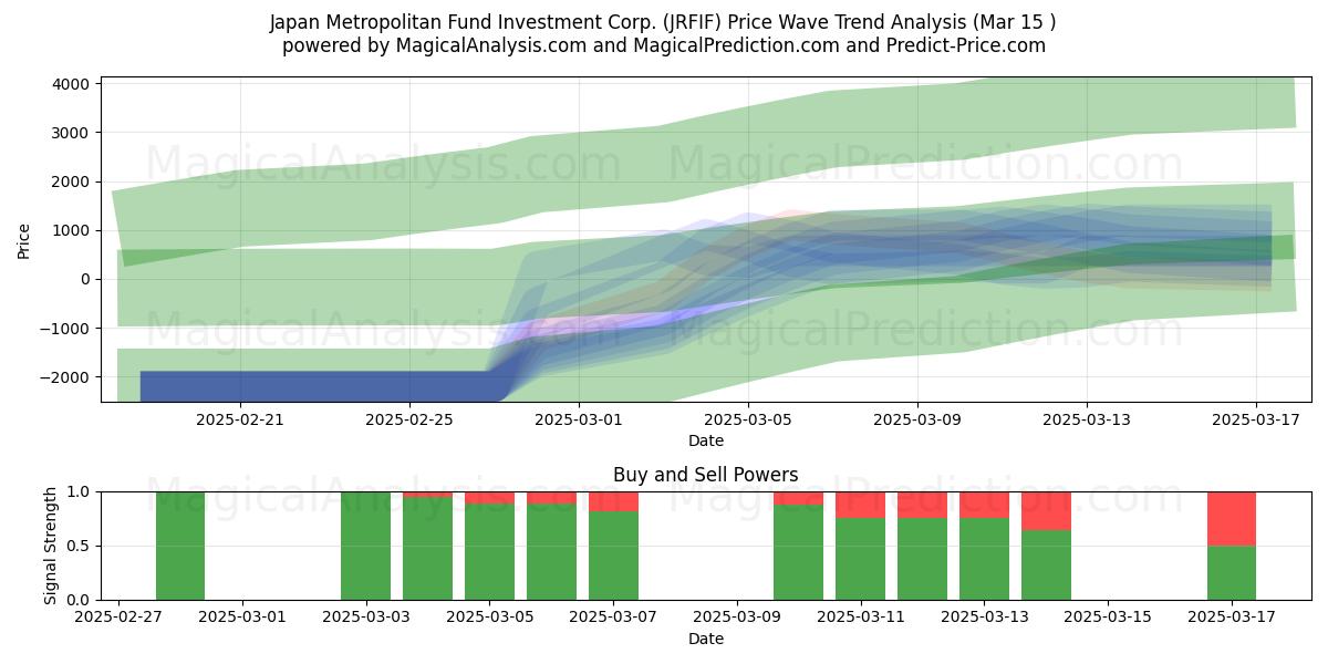  Japan Metropolitan Fund Investment Corp. (JRFIF) Support and Resistance area (15 Mar) 
