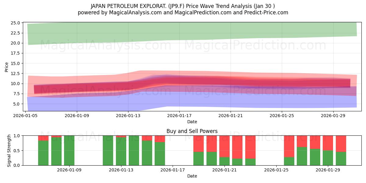  JAPAN PETROLEUM EXPLORAT. (JP9.F) Support and Resistance area (29 Jan) 