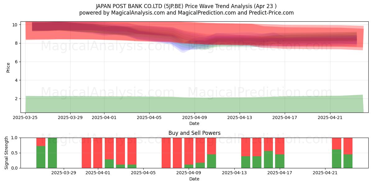  JAPAN POST BANK CO.LTD (5JP.BE) Support and Resistance area (23 Apr) 