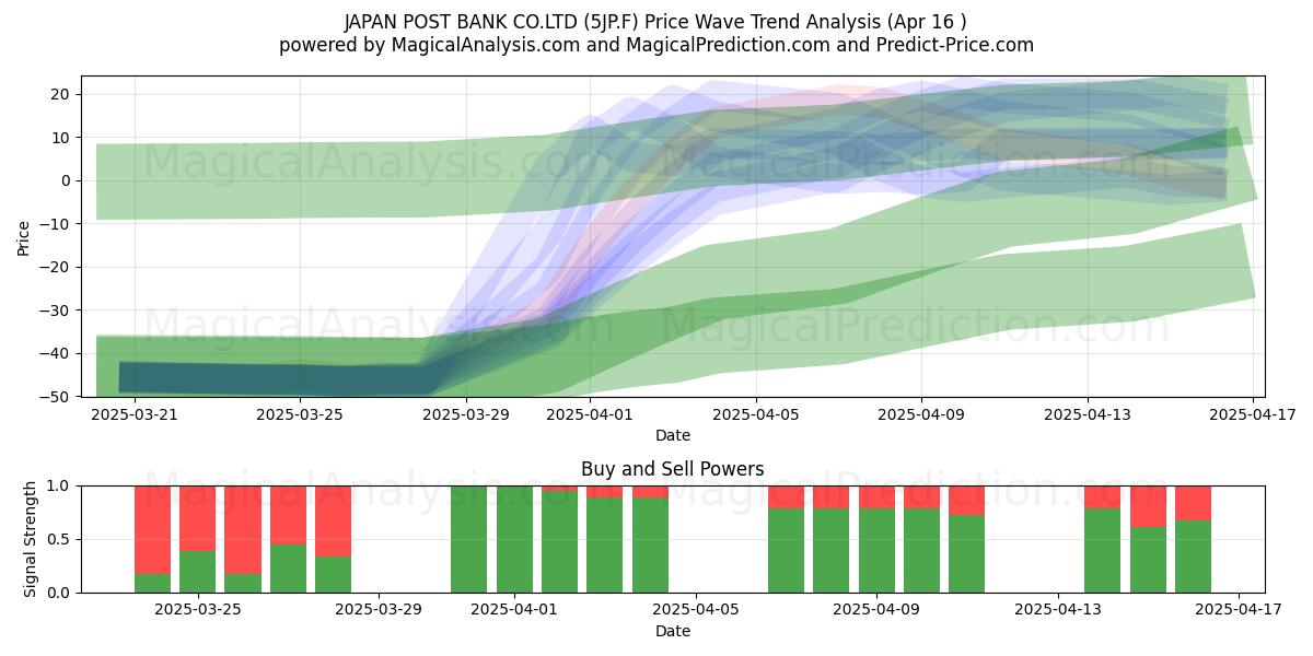  JAPAN POST BANK CO.LTD (5JP.F) Support and Resistance area (16 Apr) 