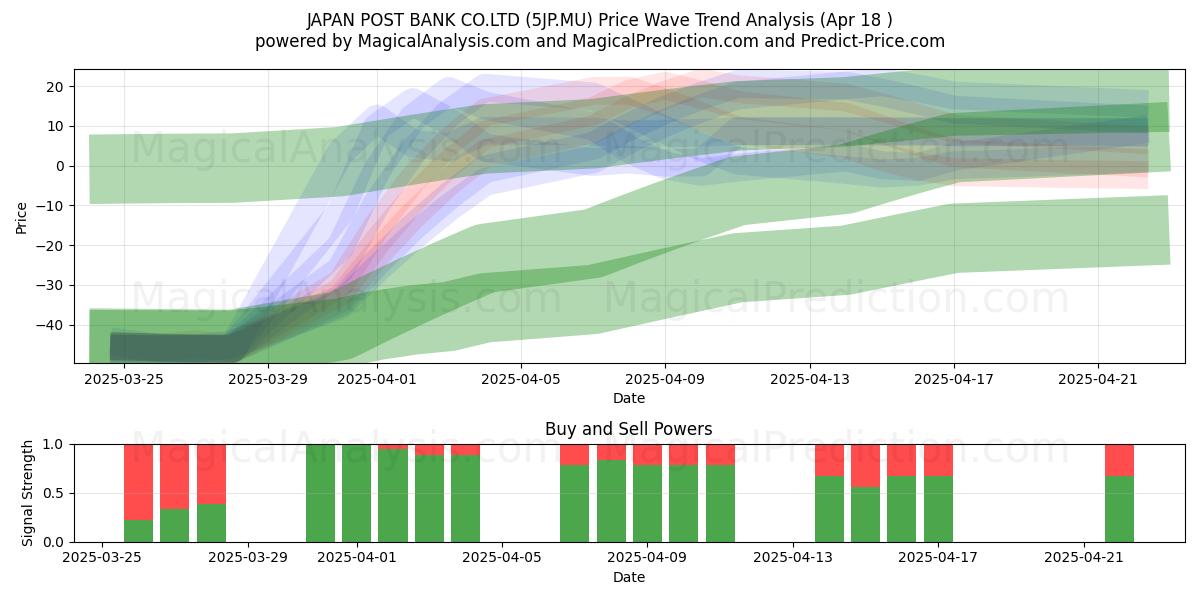  JAPAN POST BANK CO.LTD (5JP.MU) Support and Resistance area (18 Apr) 