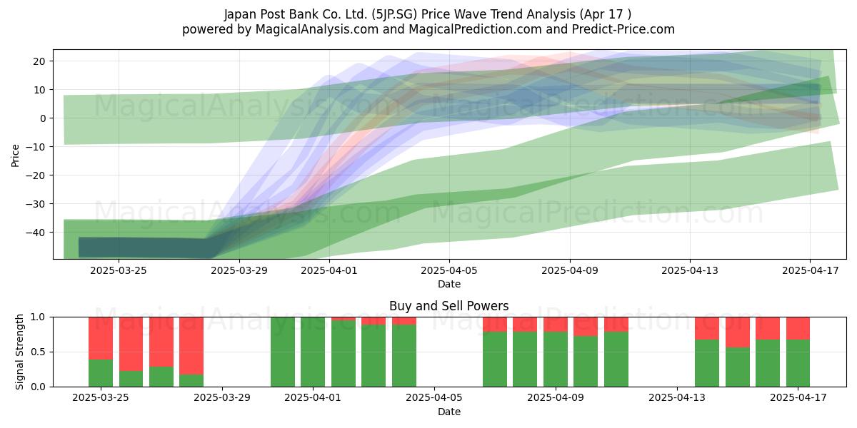  Japan Post Bank Co. Ltd. (5JP.SG) Support and Resistance area (17 Apr) 
