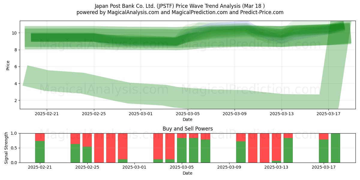  Japan Post Bank Co. Ltd. (JPSTF) Support and Resistance area (18 Mar) 